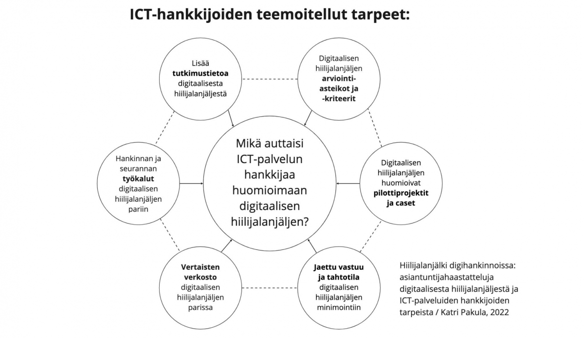 Prosessikuva ICT-hankkijoiden teemoitelluista tarpeista.
